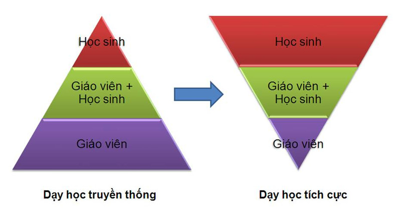 ứng dụng các kỹ thuật dạy học tích cực vào giảng dạy